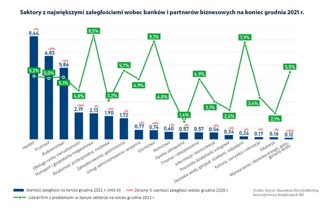 Sektory z największymi zaległościami wobec banków i partnerów biznesowych na koniec 2021 r.