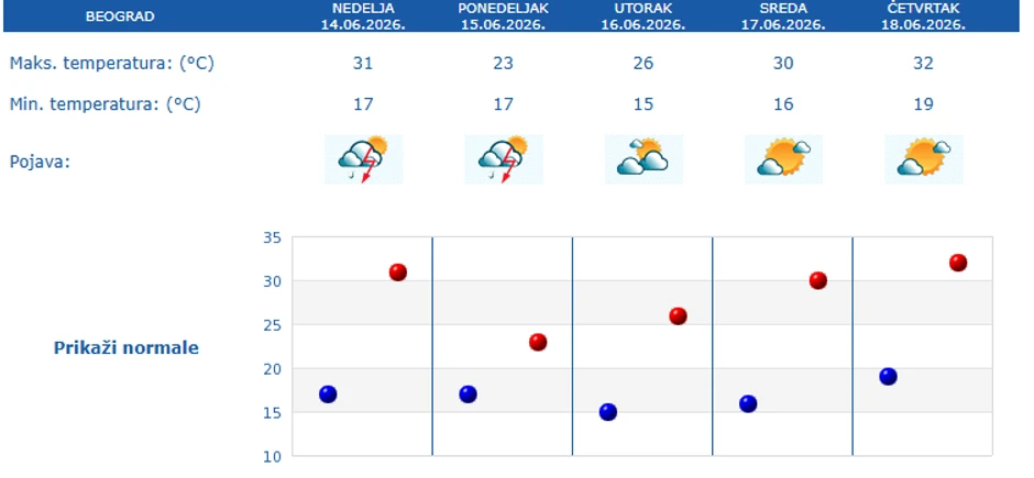 Vremenska prognoza za Beograd 