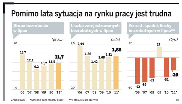 Pomimo lata sytuacja na rynku pracy jest trudna