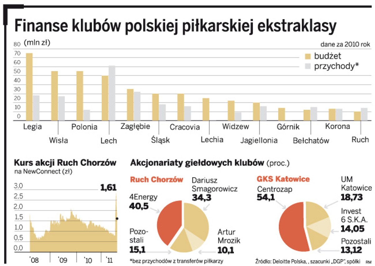 Finanse klubów polskiej piłkarskiej ekstraklasy