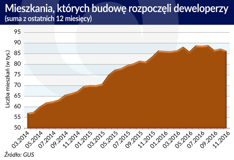 Budowa mieszkań przez deweloperów