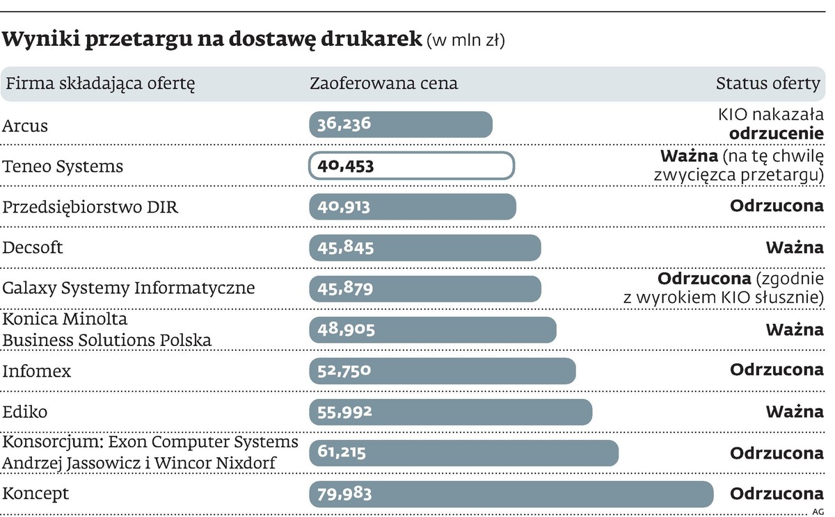 Wyniki przetargu na dostawę drukarek