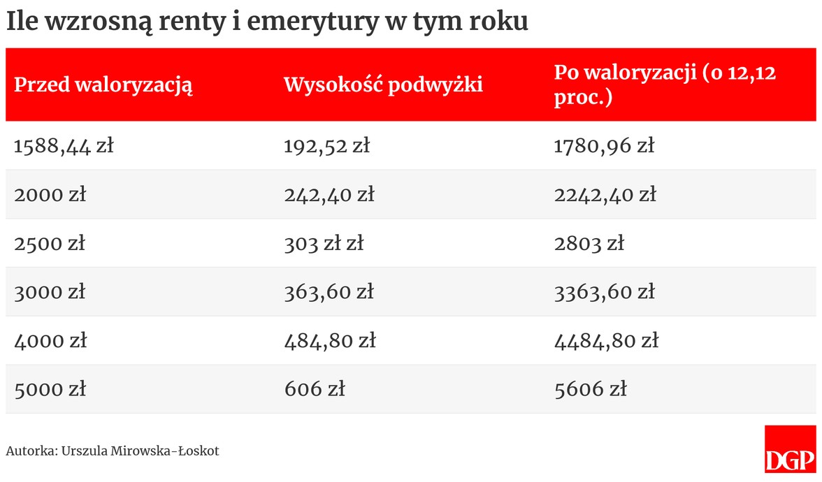 Ile wzrosną renty i emerytury w 2024 roku?