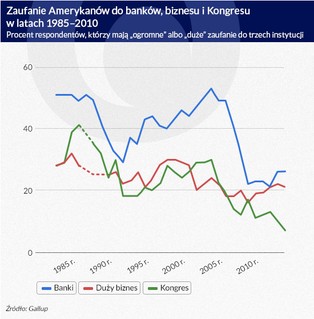 Nowa twarz radykalizmu politycznego w USA. Wall Street zagrożone?