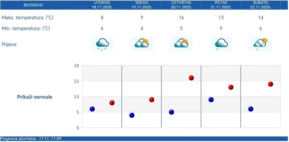 Osetan pad temperature i u Beogradu