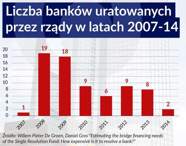 Liczba banków uratowanych przez rządy. Infografika Zbigniew Makowski