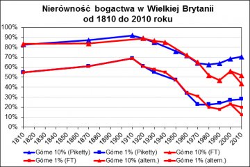 Nierówności bogactwa w Wielkiej Brytanii od 1820 do 2010 roku