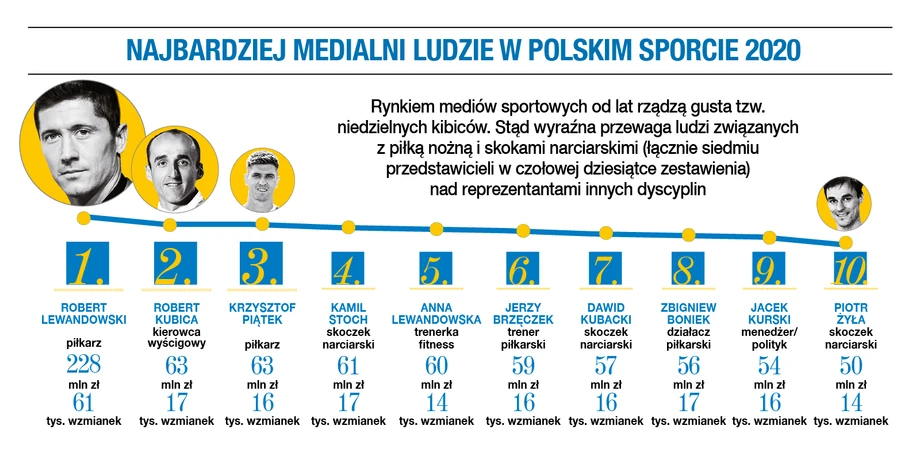  Najbardziej medialni ludzie w polskim sporcie 2020