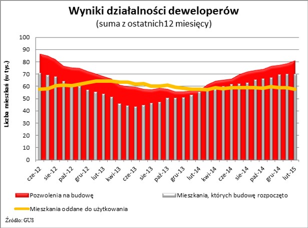 Wyniki działalności deweloperów