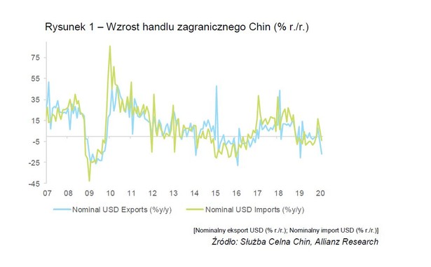 Rysunek 1 – Wzrost handlu zagranicznego Chin