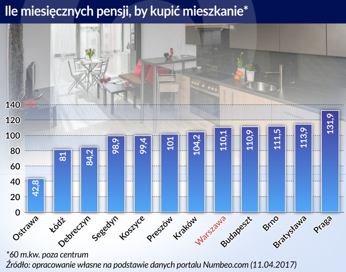 Ile pensji na zakup mieszkania