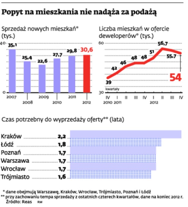 Popyt na mieszkania nie nadąża za podażą