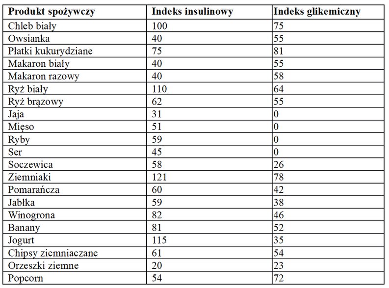 Porównanie indeksu insulinowego i indeksu glikemicznego wybranych produktów