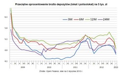 Będziemy coraz mniej zarabiać na lokatach. Oto porównanie ofert banków