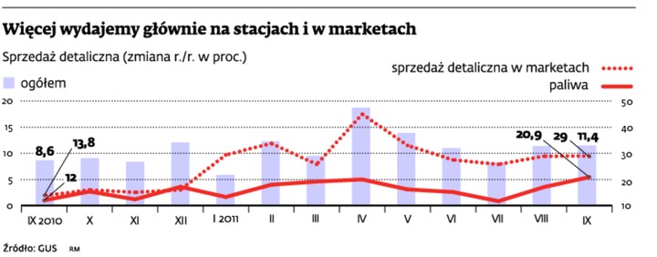 Więcej wydajemy głównie na stacjach i w marketach