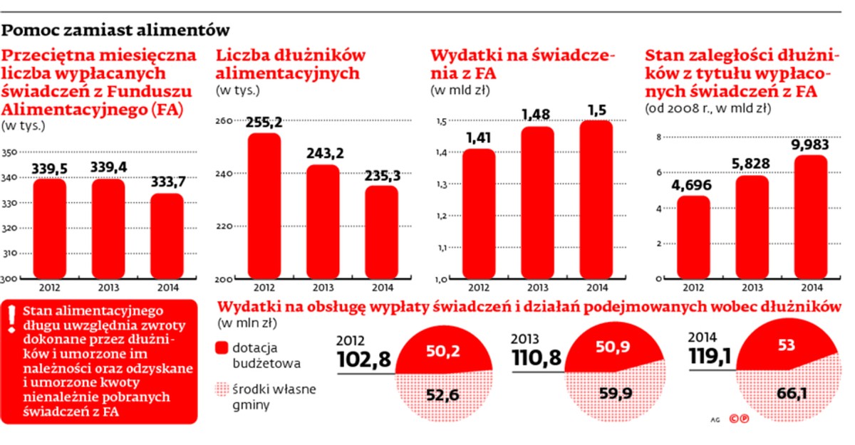 Pomoc zamiast alimentów