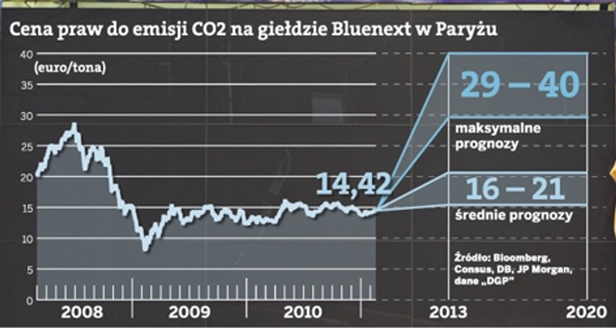 Cena prawa do emisji CO2 na giełdzie Bluenext w Paryżu