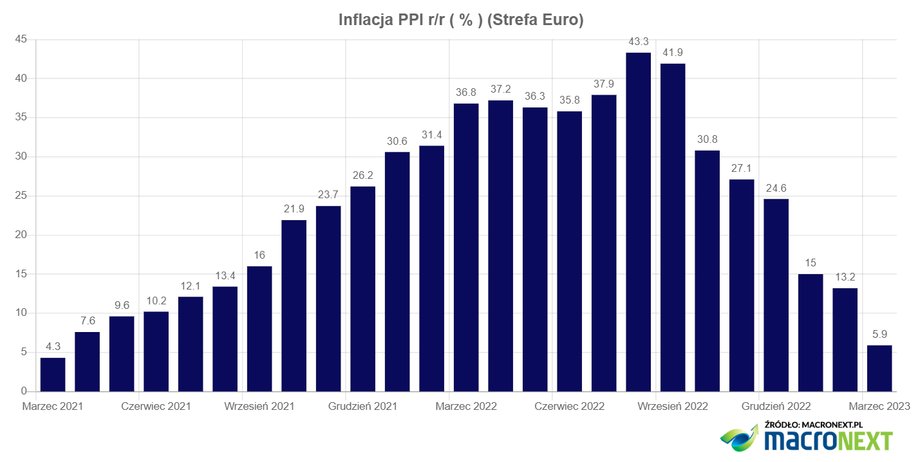 W ostatnich miesiącach zdecydowanie spadła inflacja producencka w strefie euro.