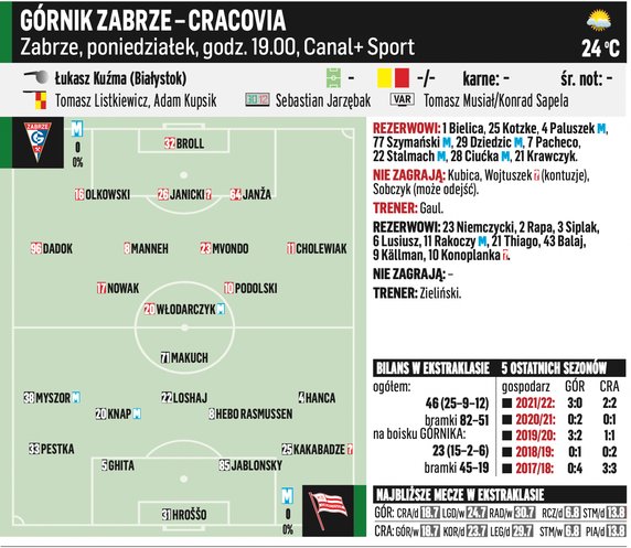 Górnik Zabrze – Cracovia