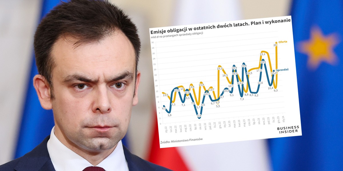 Minister Finansów Andrzej Domański zaplanował o wiele większą emisję długu niż rok temu