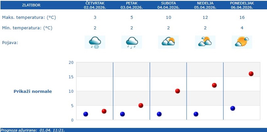 Vremenska prognoza za Zlatibor