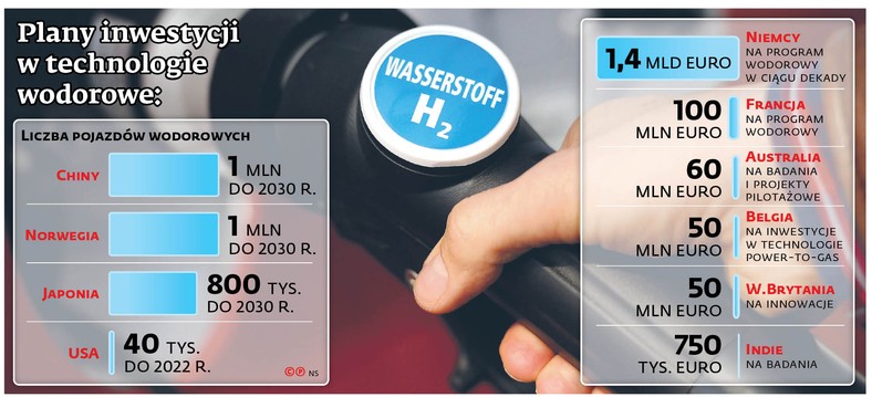 Plany inwestycji w technologie wodorowe: