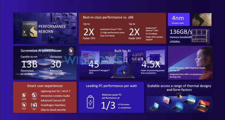 Qualcomm Snapdragon X Elite [źródło: windowsreport.com]