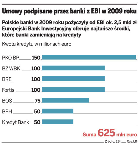 Umowy podpisane przez banki z EBI w 2009 roku