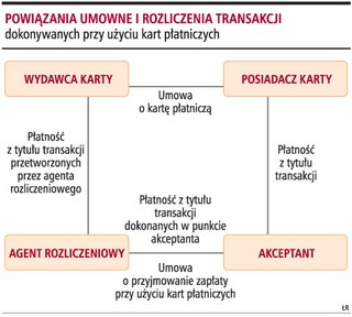 Prawa i obowiązki akceptanta kart płatniczych i agenta rozliczeniowego
