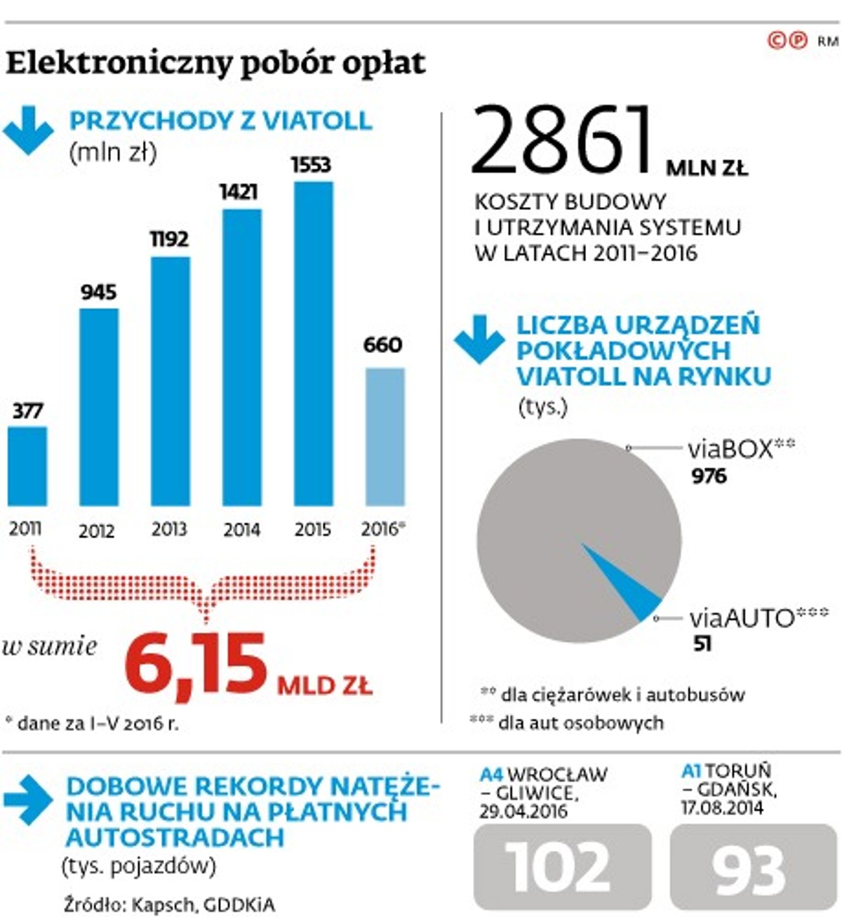 Elektroniczny pobór opłat