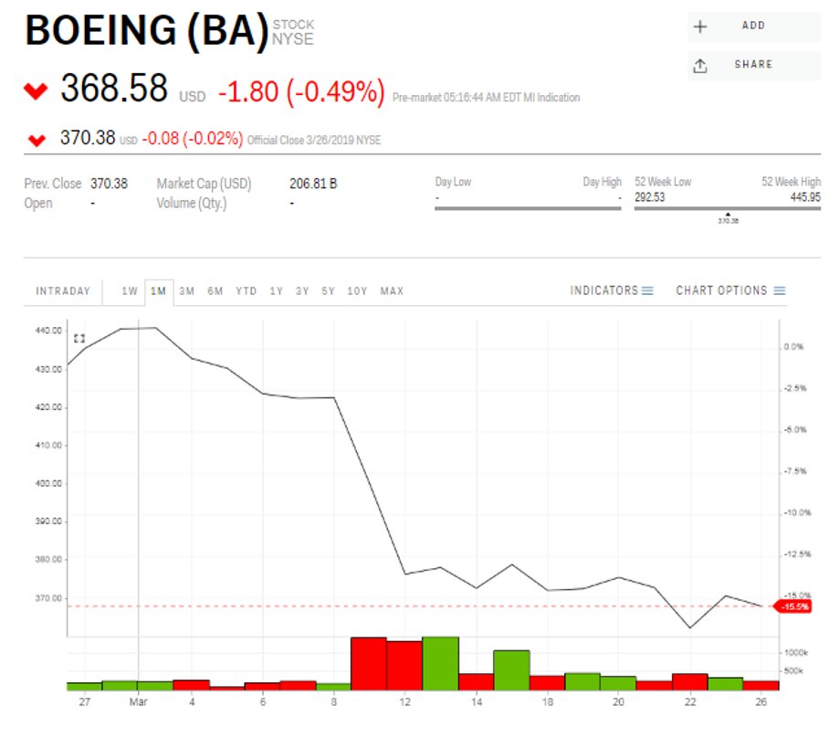 Kurs akcji Boeinga na NYSE (w dol.) z ostatniego miesiąca. Dane z 27 marca 2019 z godz. 10 czasu polskiego