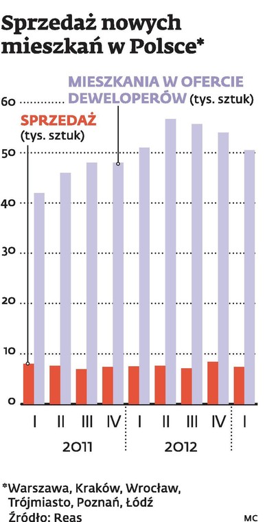 Sprzedaż nowych mieszkań w Polsce