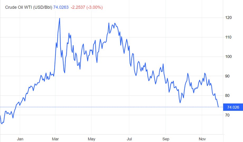 Ceny ropy naftowej na giełdzie w USA spadły do najniższego poziomu od grudnia 2021 r.