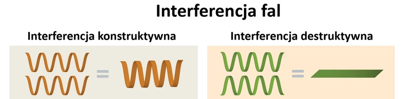 Schemat obrazujący interferencję konstruktywną (wzmocnieni fali) i destruktywną (tłumieni fali)