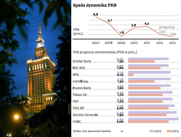 Dynamika PKB w Polsce i prognozy instytucji