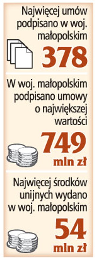 Dotacje z UE najszybciej wydaje Małopolska