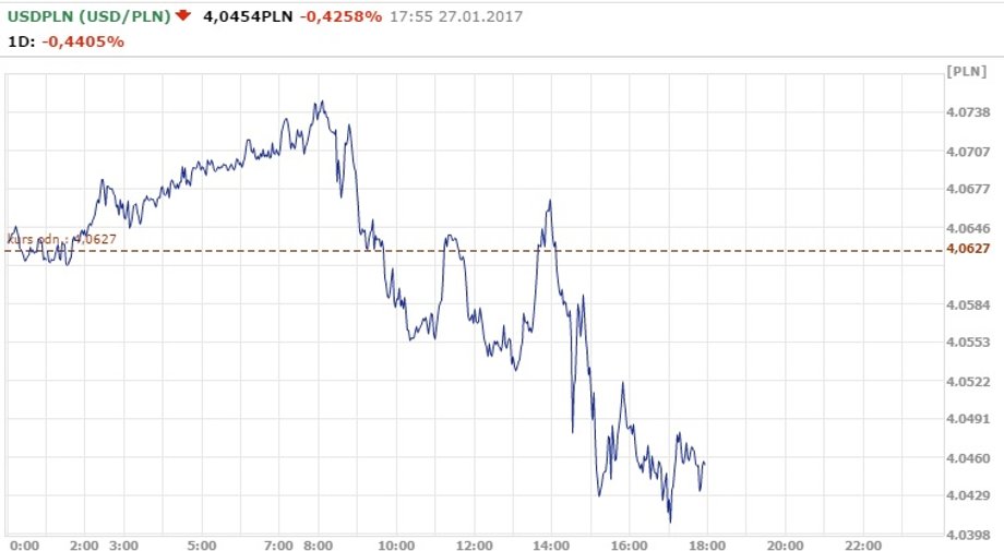 Notowania USD/PLN z godz.17.55