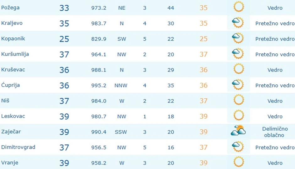 Vreme danas u većim gradovima u Srbiji