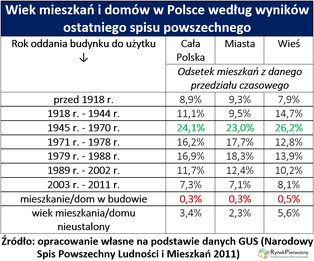 Połowa Polaków mieszka w lokum z czasów PRL-u