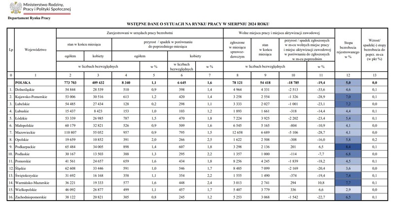 Bezrobocie w Polsce - sierpień 2024 [TABELA]