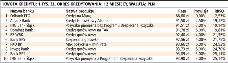 Kwota kredytu: 1 tys. zł, okres kredytowania: 12 miesięcy, waluta: PLN