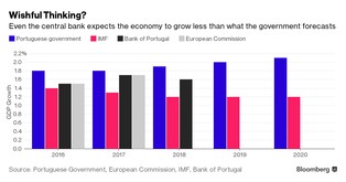 Nowa siła w Europie? Portugalska gospodarka wyraźnie przyśpiesza