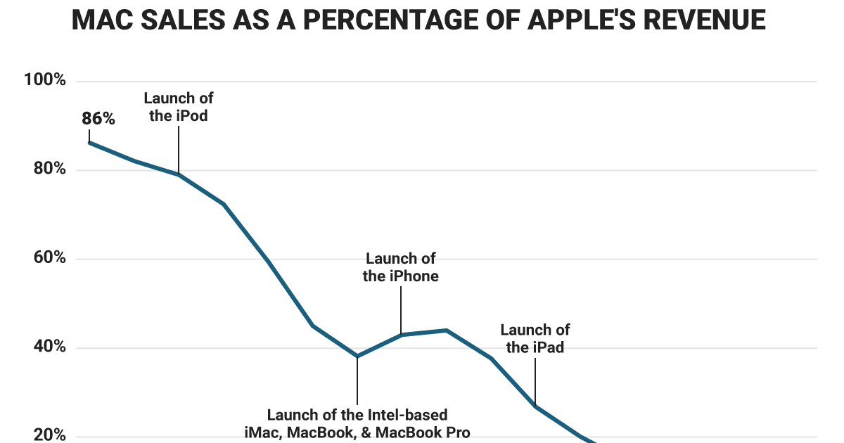 The Mac’s declining relevance to Apple, in one chart | Business Insider ...