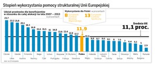 Kraje UE wykorzystały do tej pory tylko co ósme euro z funduszy strukturalnych