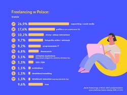 Freelancing po polsku: Jak się mają wolni strzelcy nad Wisłą? Wyniki badania