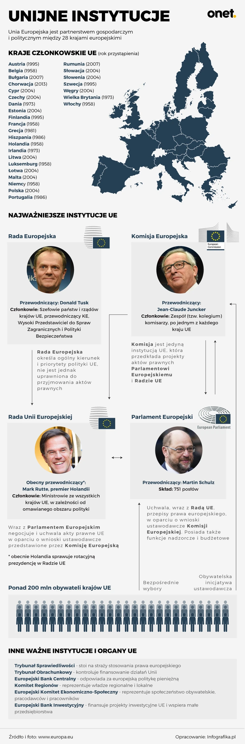 Najważniejsze instytucje UE