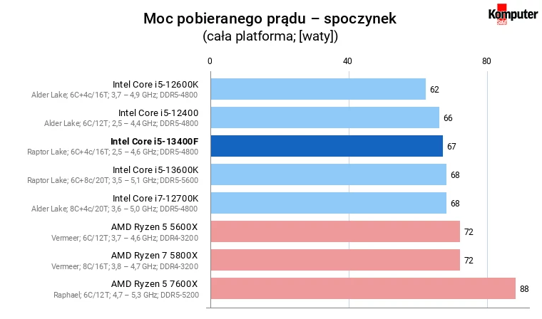 Intel Core i5-13400F – Moc pobieranego prądu – spoczynek