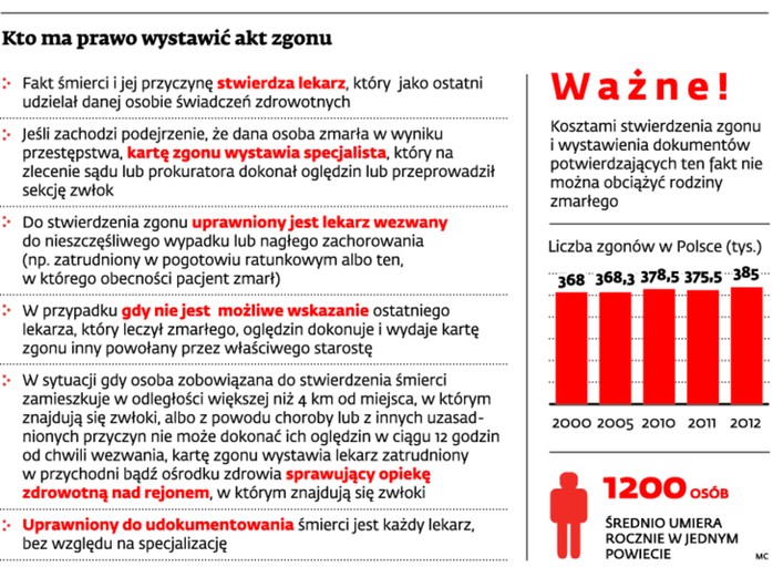 Kto ma prawo wystawić akt zgonu
