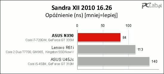 Dzięki szybkiemu kontrolerowi w procesorze ASUS NX90 może poszczycić się dużą wydajnością pamięci