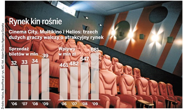 Rynek kin rośnie